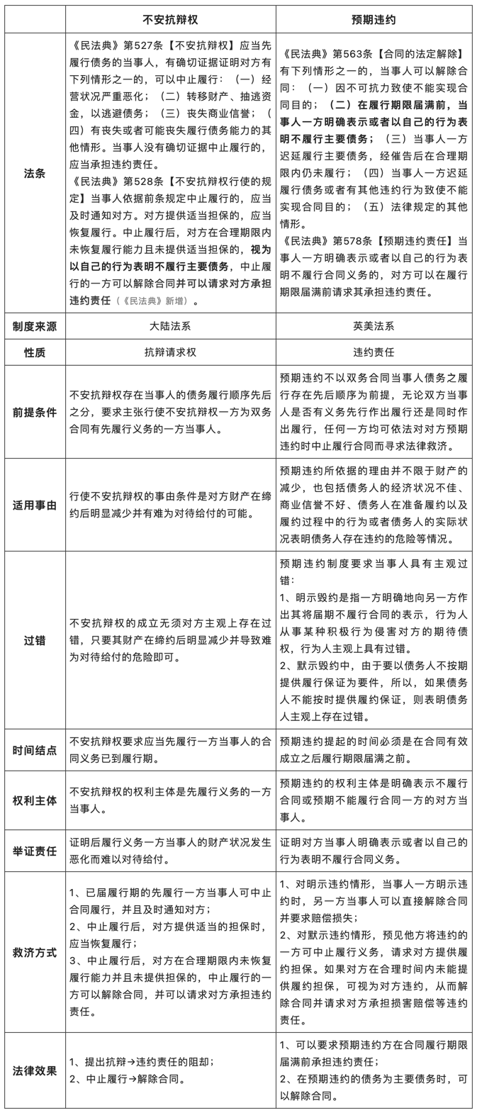 不安抗辯權(quán)——交易對(duì)象信用惡化，先履行方可中止履行.png